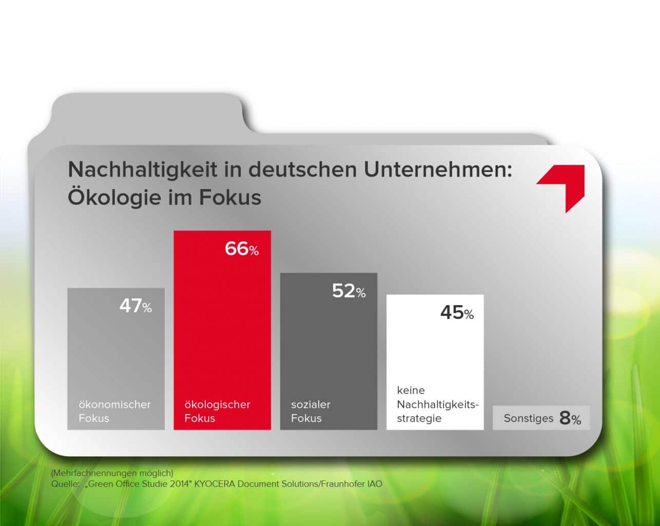 Green Office Stu­die: Umwelt­freund­lich­keit gewinnt in Unter­neh­men an Bedeutung