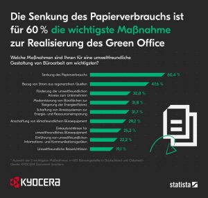 Senkung des Papierverbrauchs ist für 60 Prozent die wichtigste Maßnahme zur Realisierung des Green Office